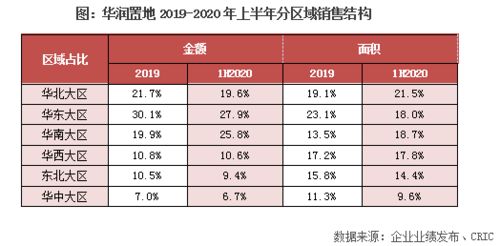 華潤(rùn)置地中報(bào)點(diǎn)評(píng) 加碼一二線投資布局，分拆物業(yè)管理上市助推業(yè)務(wù)協(xié)同